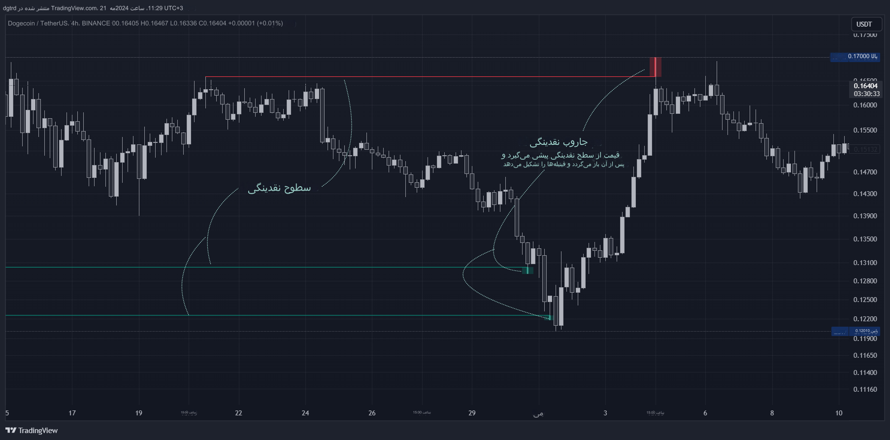 دانلود اندیکاتور نوسان گیری Pure Price Action Liquidity Sweeps در تریدینگ ویو