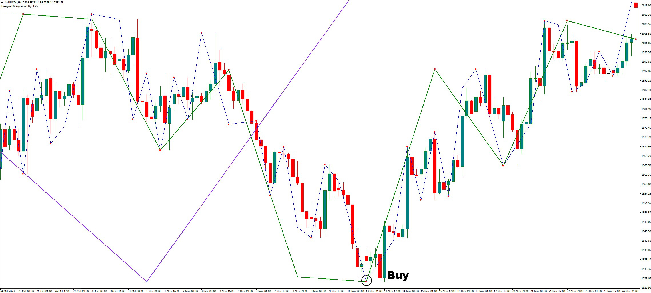 دانلود اندیکاتور Nelly Elliott Wave در MT4 | پیش‌بینی نوسانات بازار