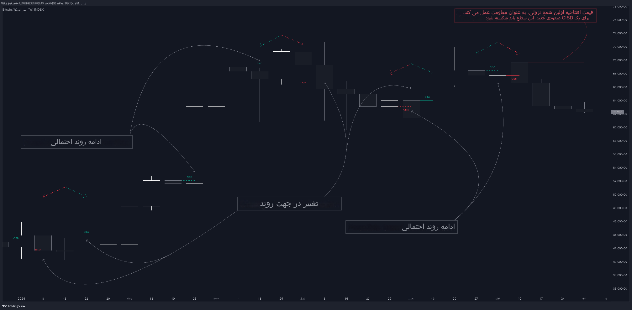 دانلود اندیکاتور Change in State of Delivery (CISD) برای تریدینگ ویو TradingView