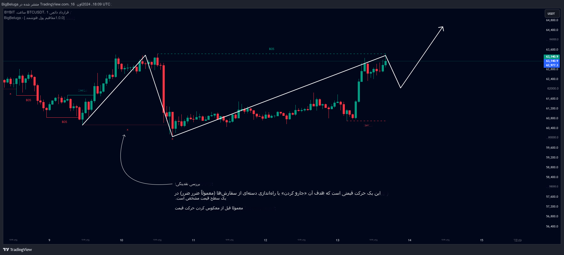 دانلود اندیکاتور Smart Money Concepts برای تریدینگ ویو TradingView