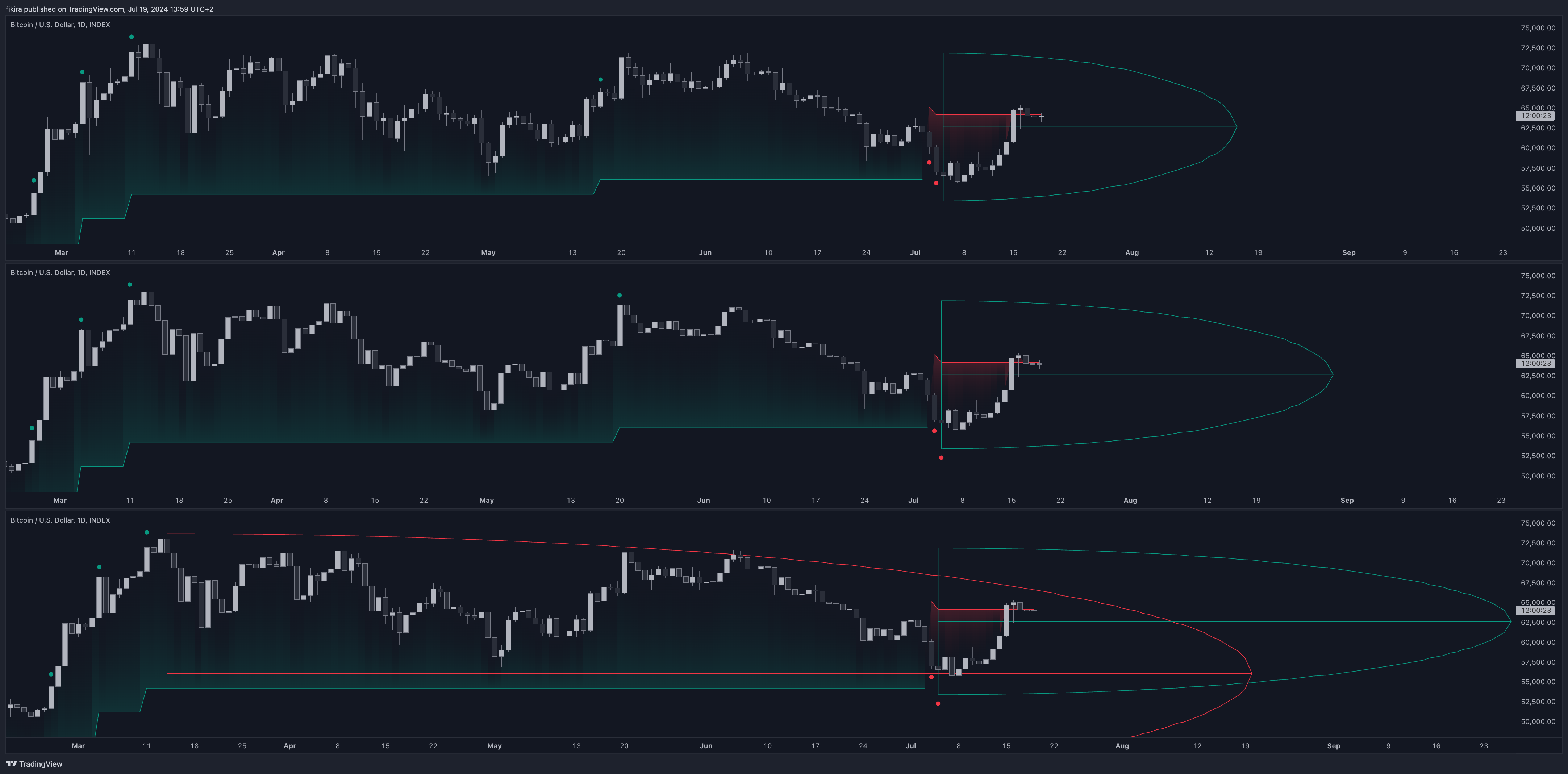 دانلود اندیکاتور D-Shape Breakout Signals برای تریدینگ ویو TradingView