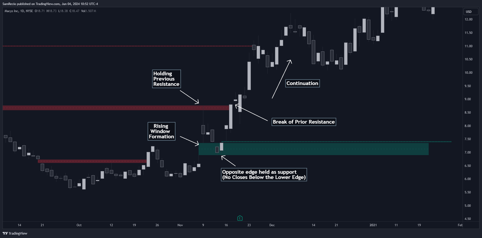 دانلود اندیکاتور الگویاب Rising & Falling Window Signals در تریدینگ ویو TradingView