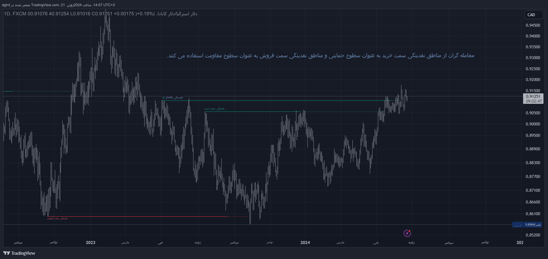 دانلود اندیکاتور Pure Price Action ICT Tools برای تریدینگ ویو TradingView