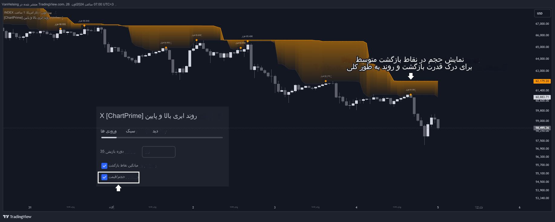 دانلود اندیکاتور High-Low Cloud Trend برای تریدینگ ویو TradingView