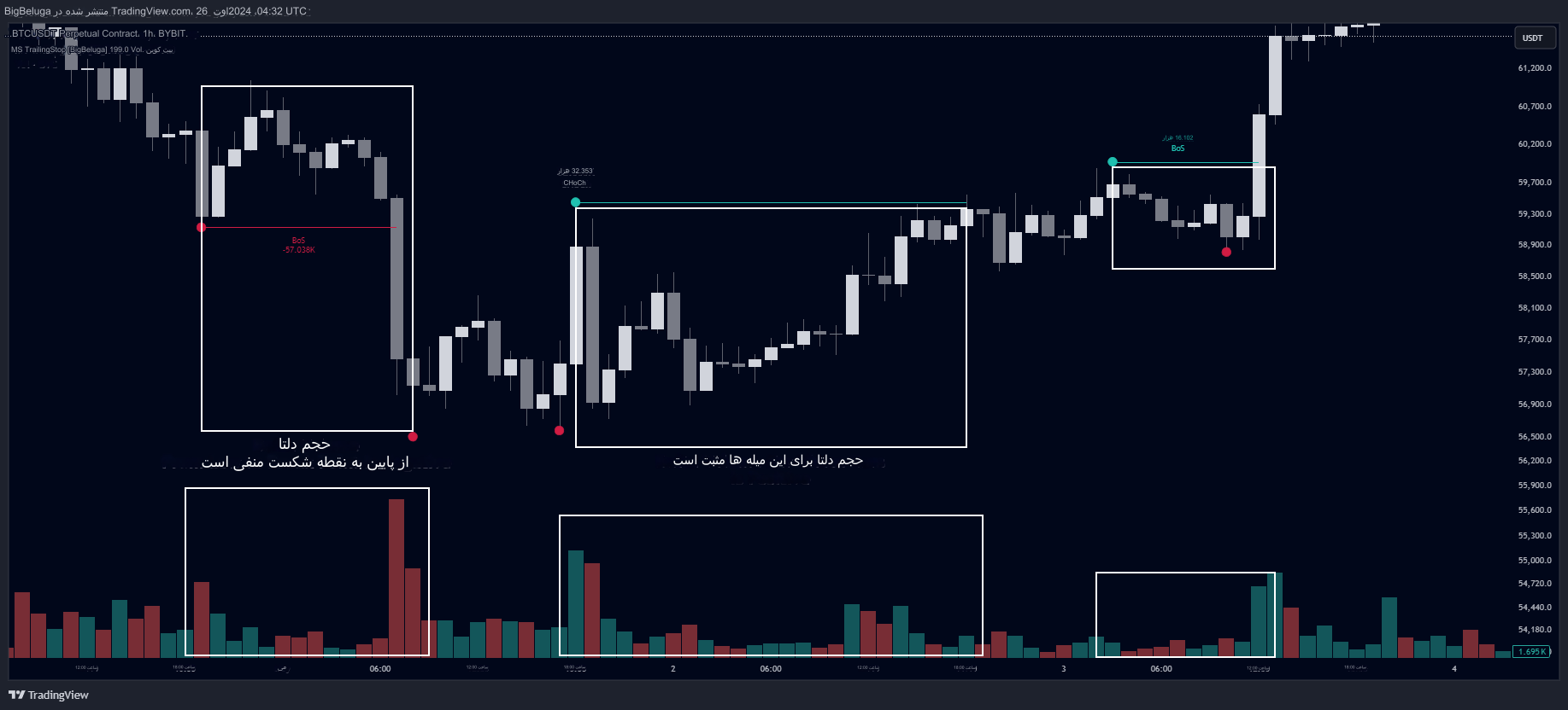 دانلود اندیکاتور اسکالپ Market Structure Trailing Stop برای تریدینگ ویو TradingView