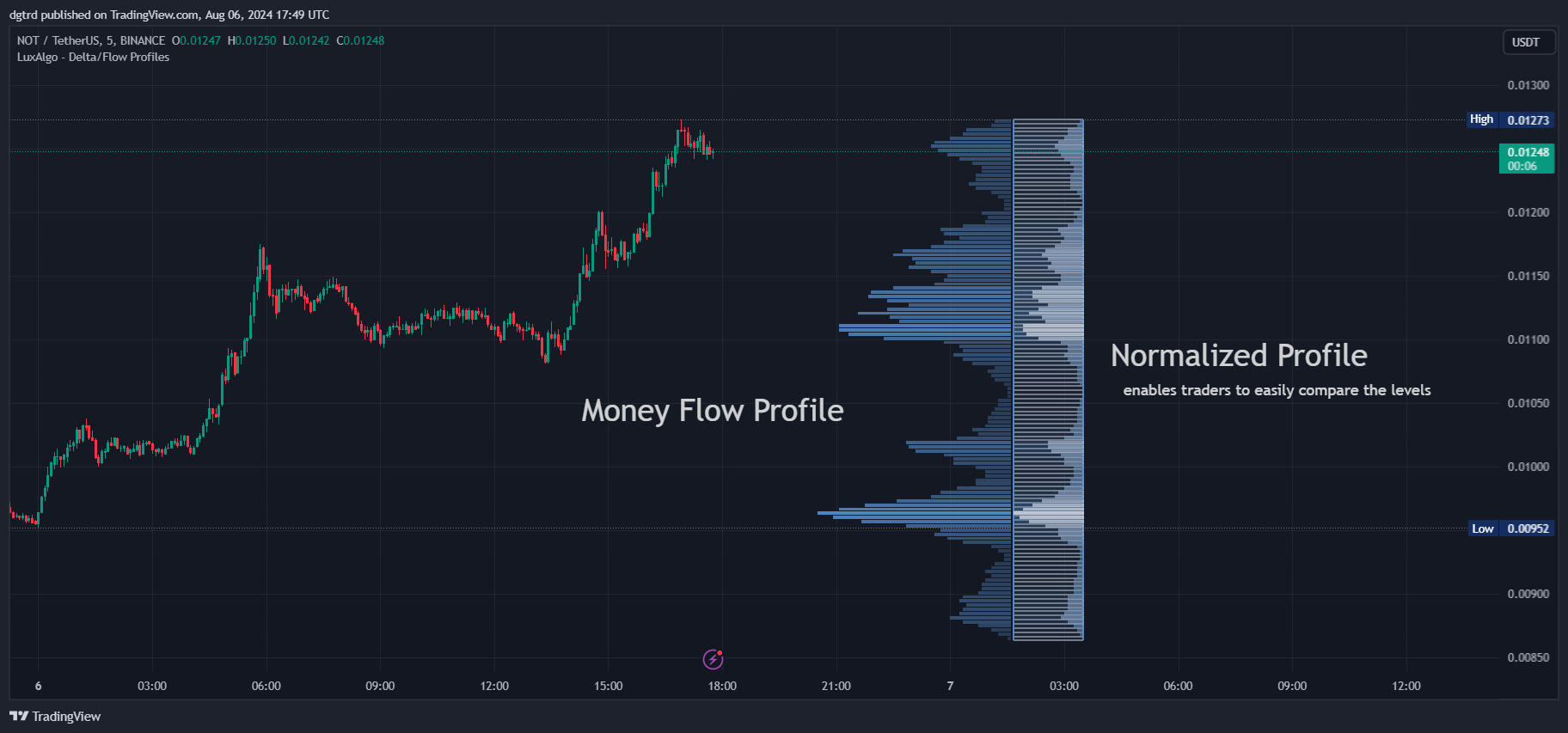 دانلود اندیکاتور نوسان گیر Delta Flow Profile برای تریدینگ ویو TradingView