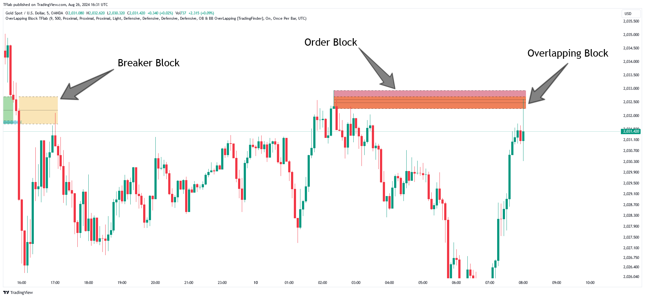 دانلود اندیکاتور هشدار دهنده BBOB Alert در تریدینگ ویو TradingView