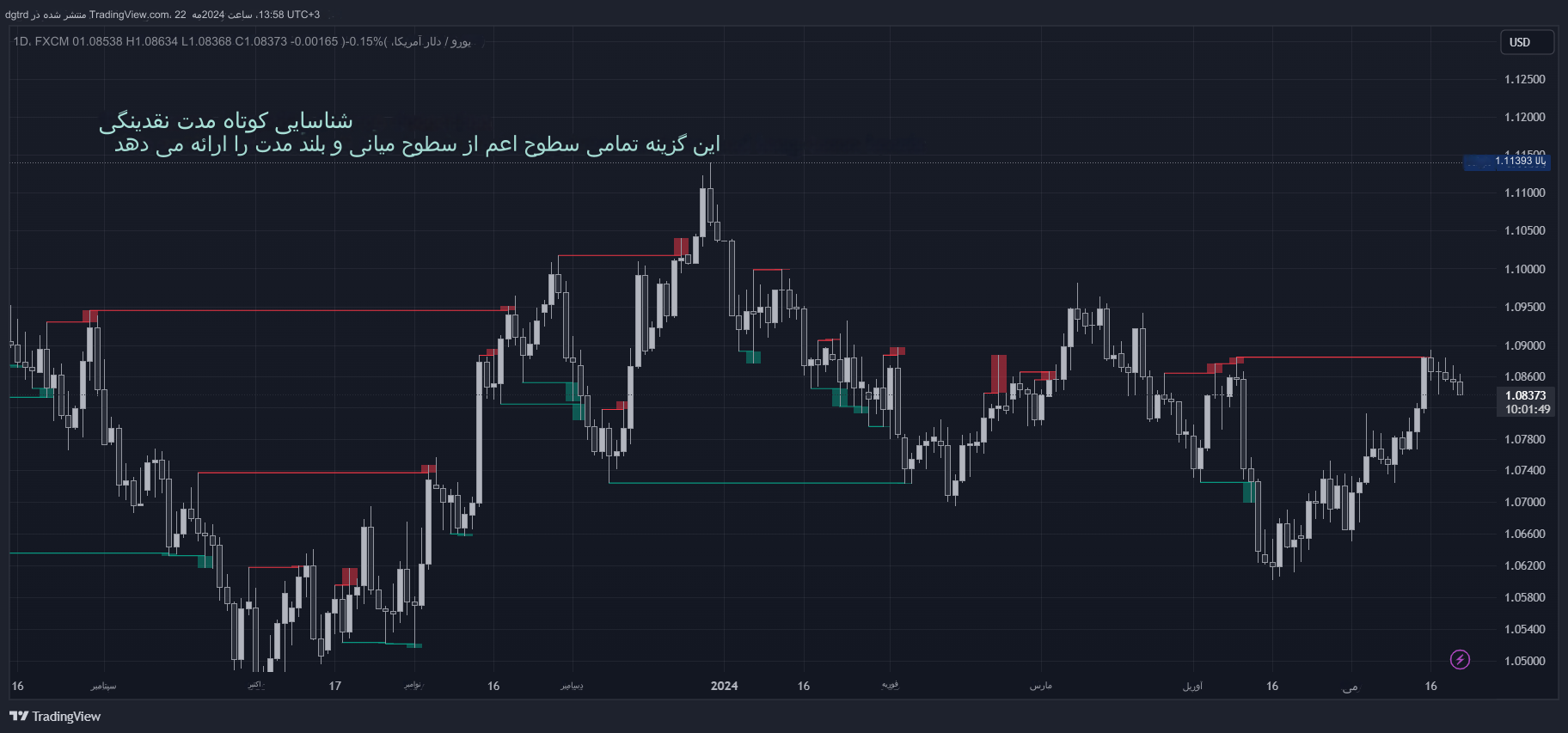 دانلود اندیکاتور نوسان گیری Pure Price Action Liquidity Sweeps در تریدینگ ویو