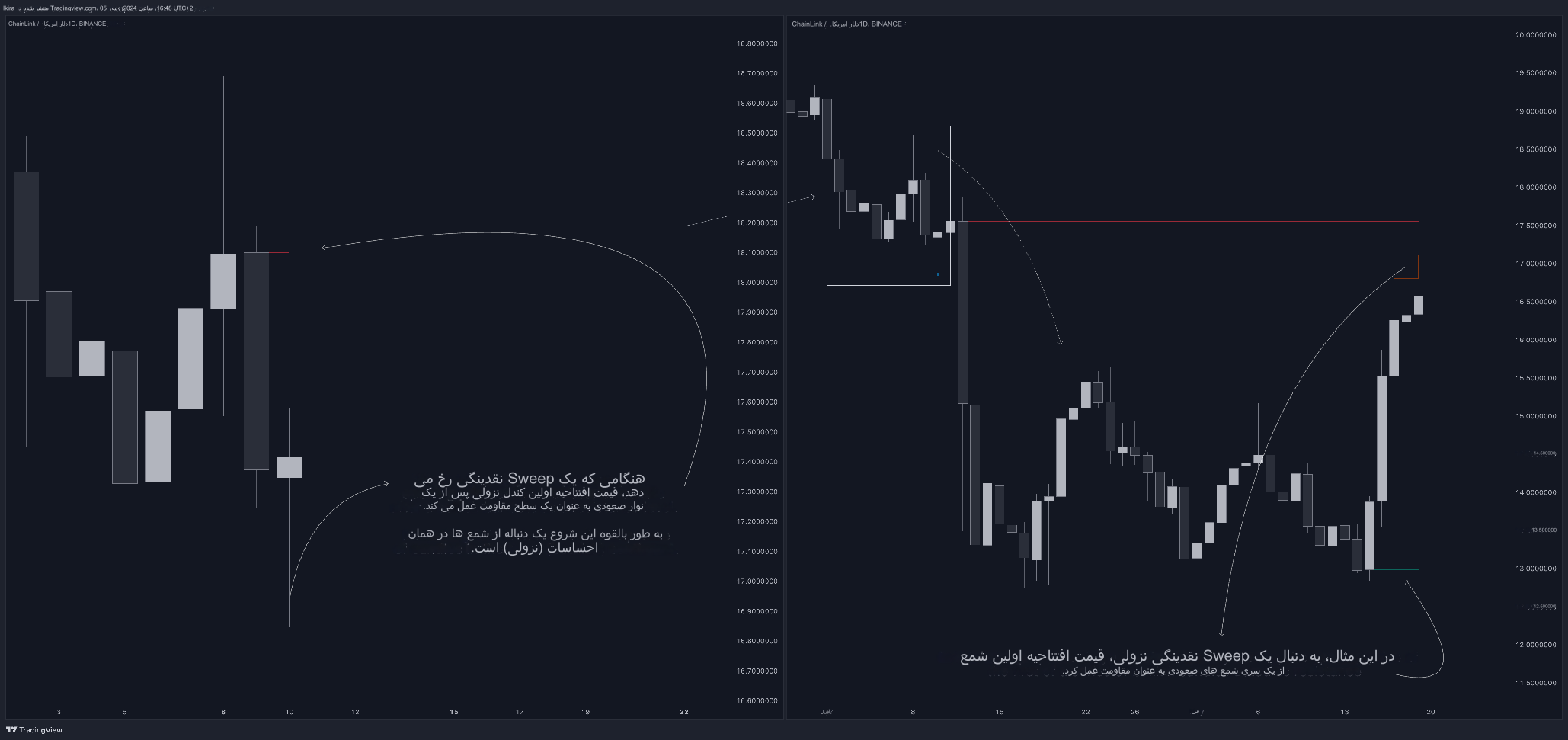 دانلود اندیکاتور Change in State of Delivery (CISD) برای تریدینگ ویو TradingView