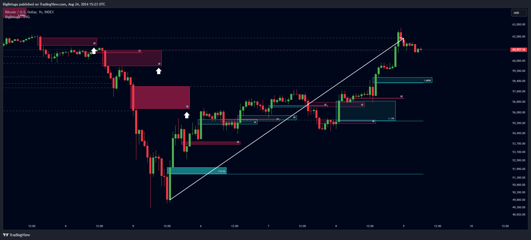 دانلود اندیکاتور اسکالپ Fair Value Gap | FVG در تریدینگ ویو TradingView