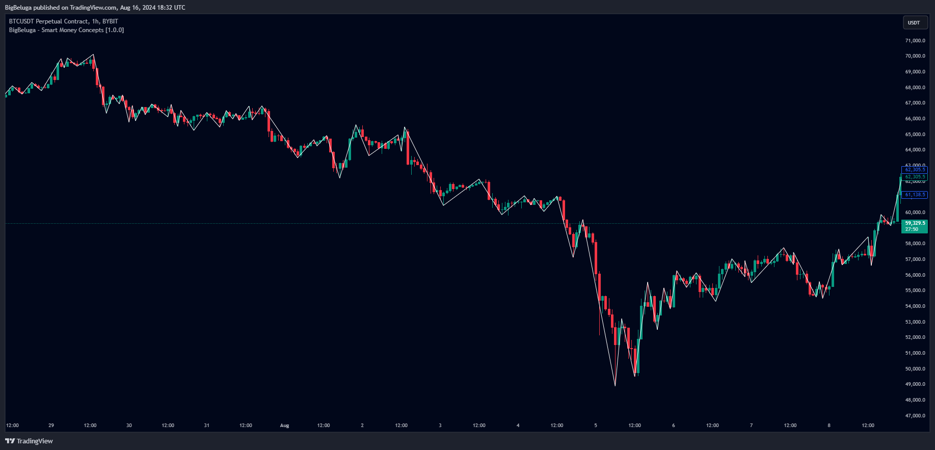 دانلود اندیکاتور Smart Money Concepts برای تریدینگ ویو TradingView