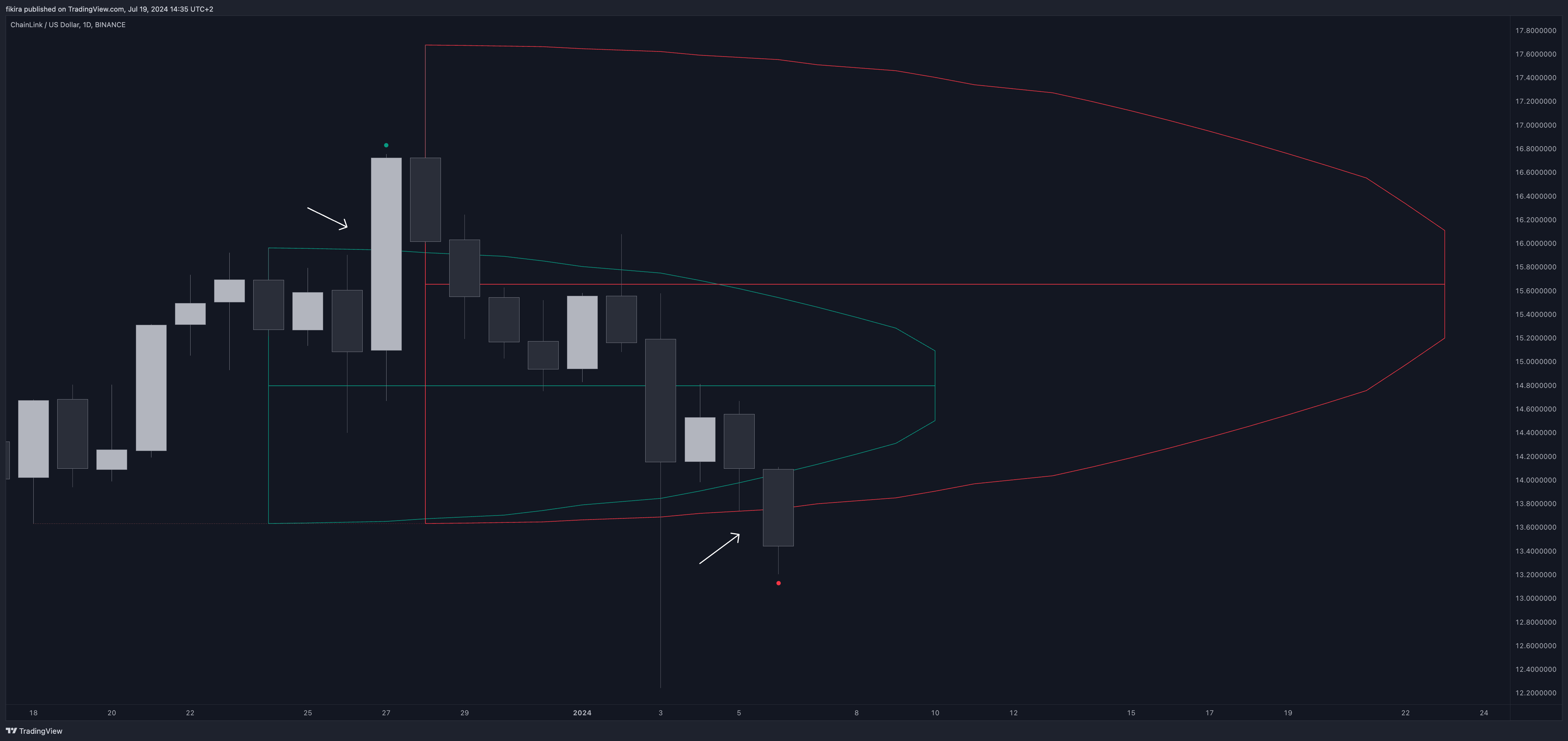 دانلود اندیکاتور D-Shape Breakout Signals برای تریدینگ ویو TradingView