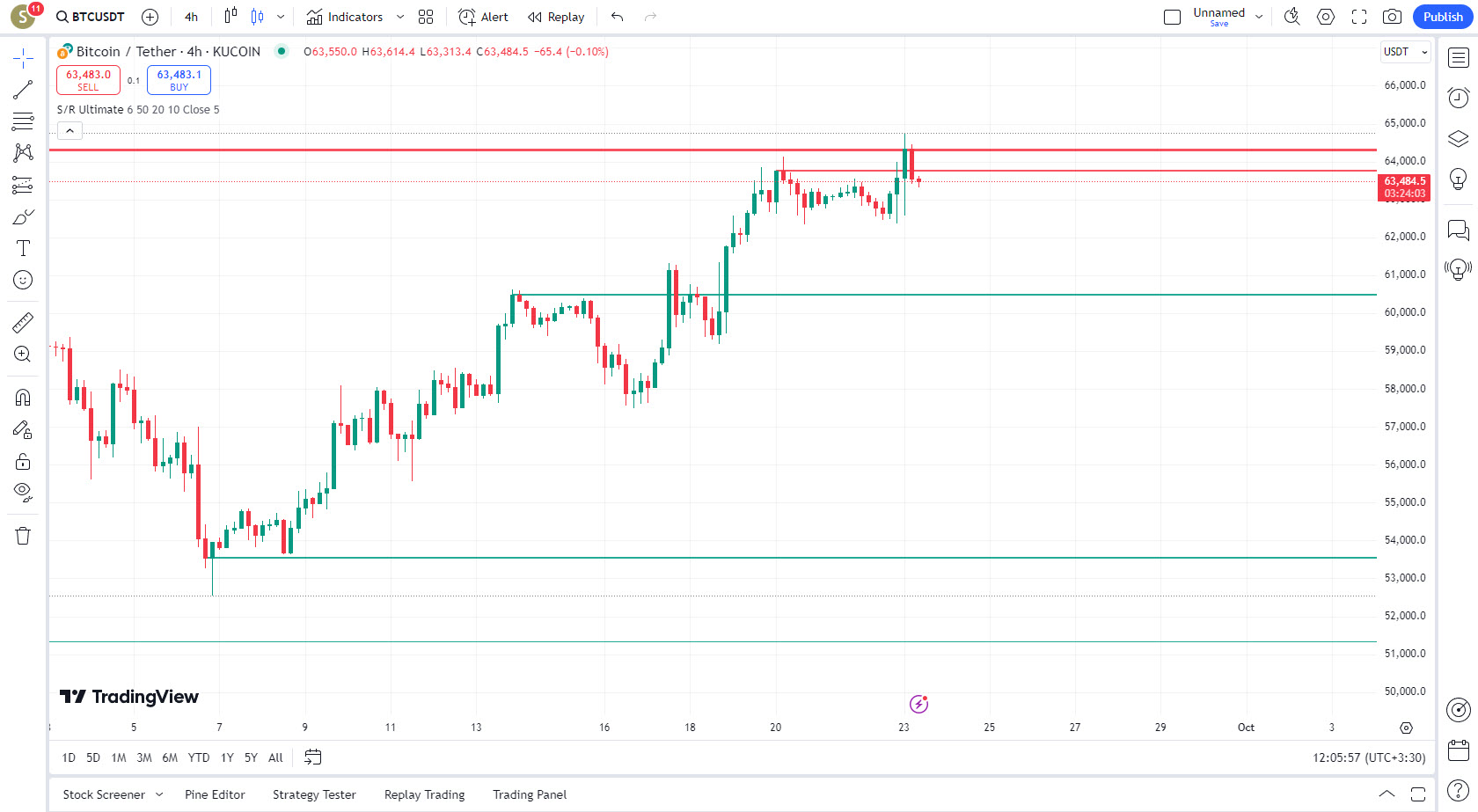 دانلود اندیکاتور Support Resistance Ultimate در تریدینگ ویو