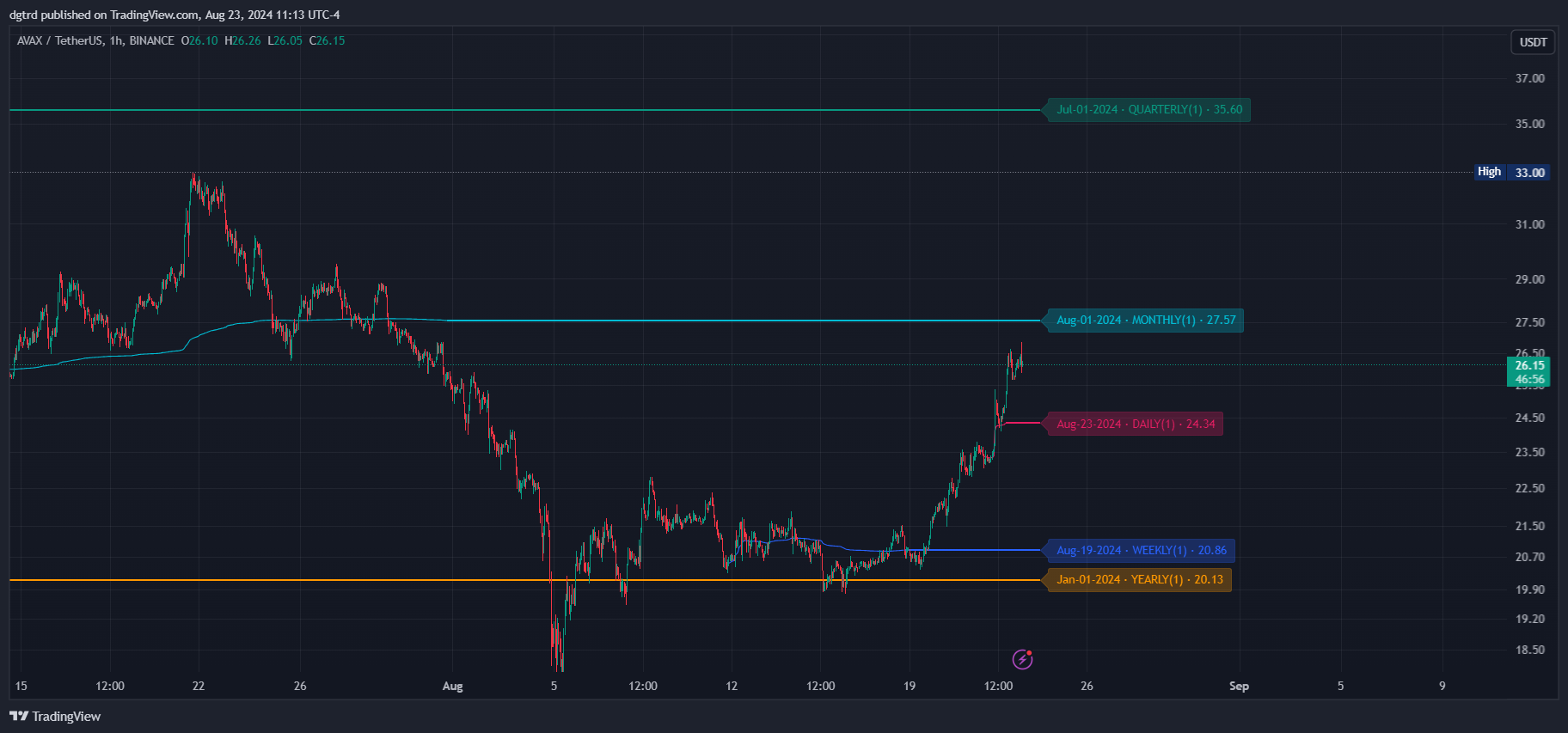 دانلود اندیکاتور نوسان گیری VWAP Periodic Close در تریدینگ ویو TradingView