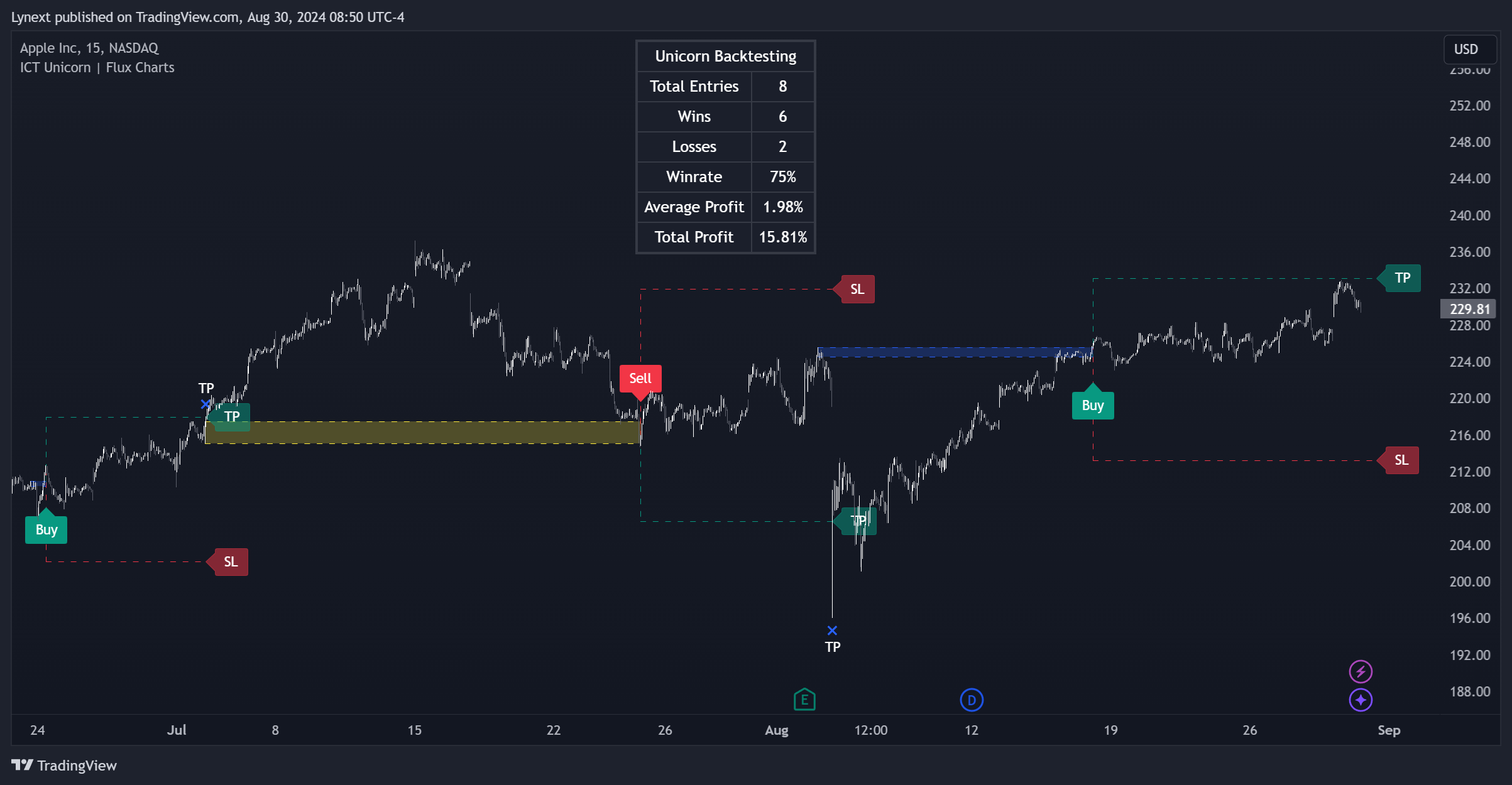 دانلود اندیکاتور نوسان گیر ICT Unicorn در تایم فریم های پایین | تریدینگ ویو TradingView