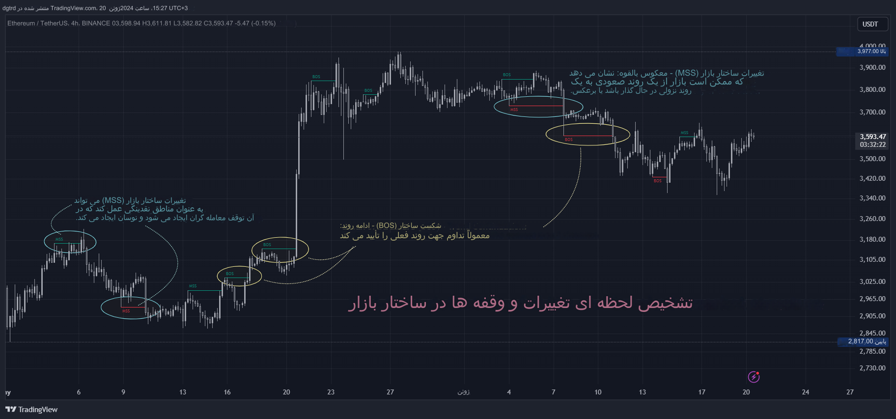 دانلود اندیکاتور Pure Price Action ICT Tools برای تریدینگ ویو TradingView