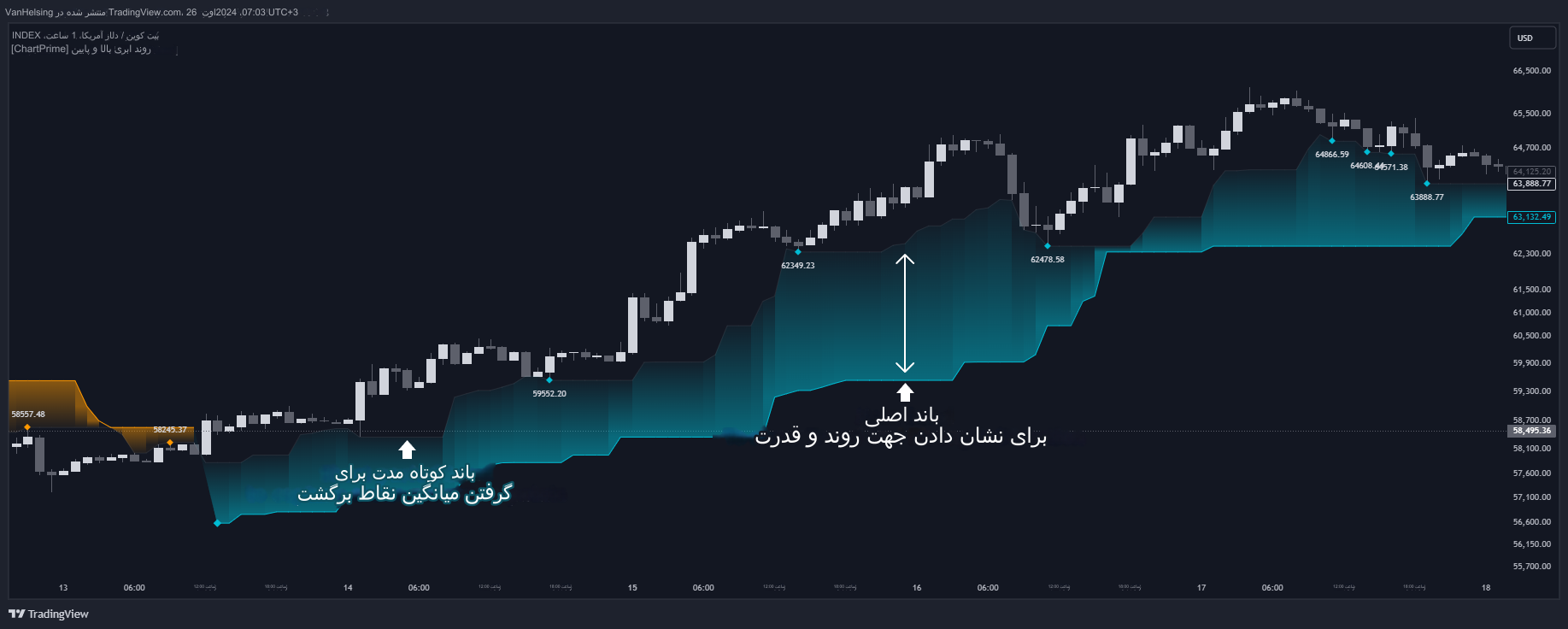 دانلود اندیکاتور High-Low Cloud Trend برای تریدینگ ویو TradingView