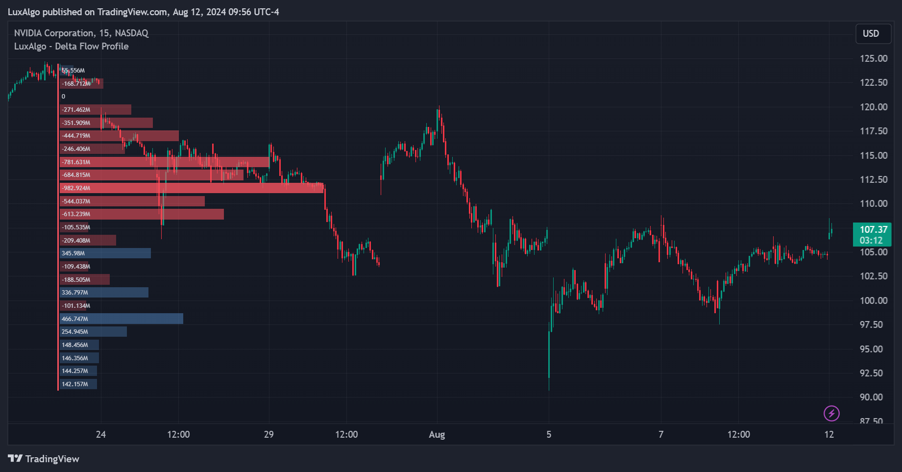 دانلود اندیکاتور نوسان گیر Delta Flow Profile برای تریدینگ ویو TradingView