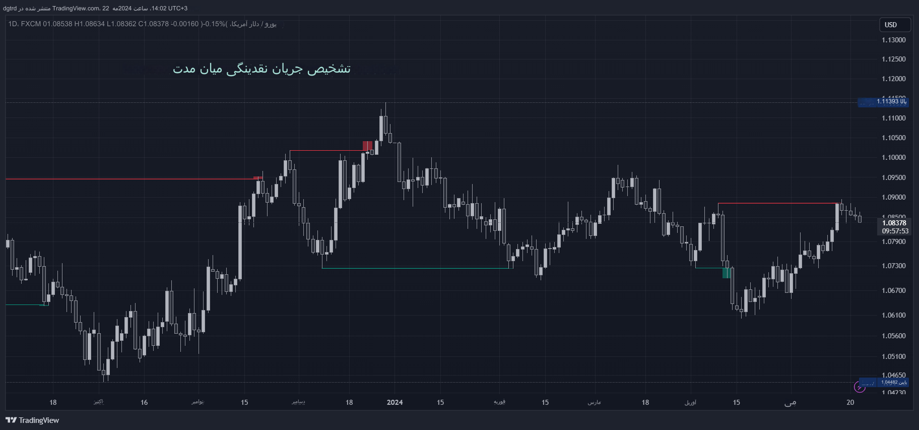 دانلود اندیکاتور نوسان گیری Pure Price Action Liquidity Sweeps در تریدینگ ویو