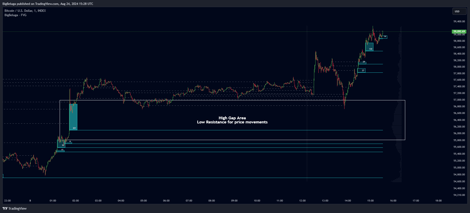 دانلود اندیکاتور اسکالپ Fair Value Gap | FVG در تریدینگ ویو TradingView