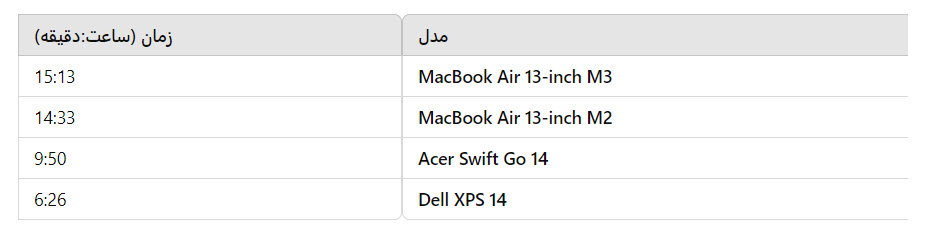 بررسی کامل MacBook Air 13-inch M3 | عملکرد فوق‌العاده، عمر باتری طولانی و طراحی فوق‌العاده قابل حمل