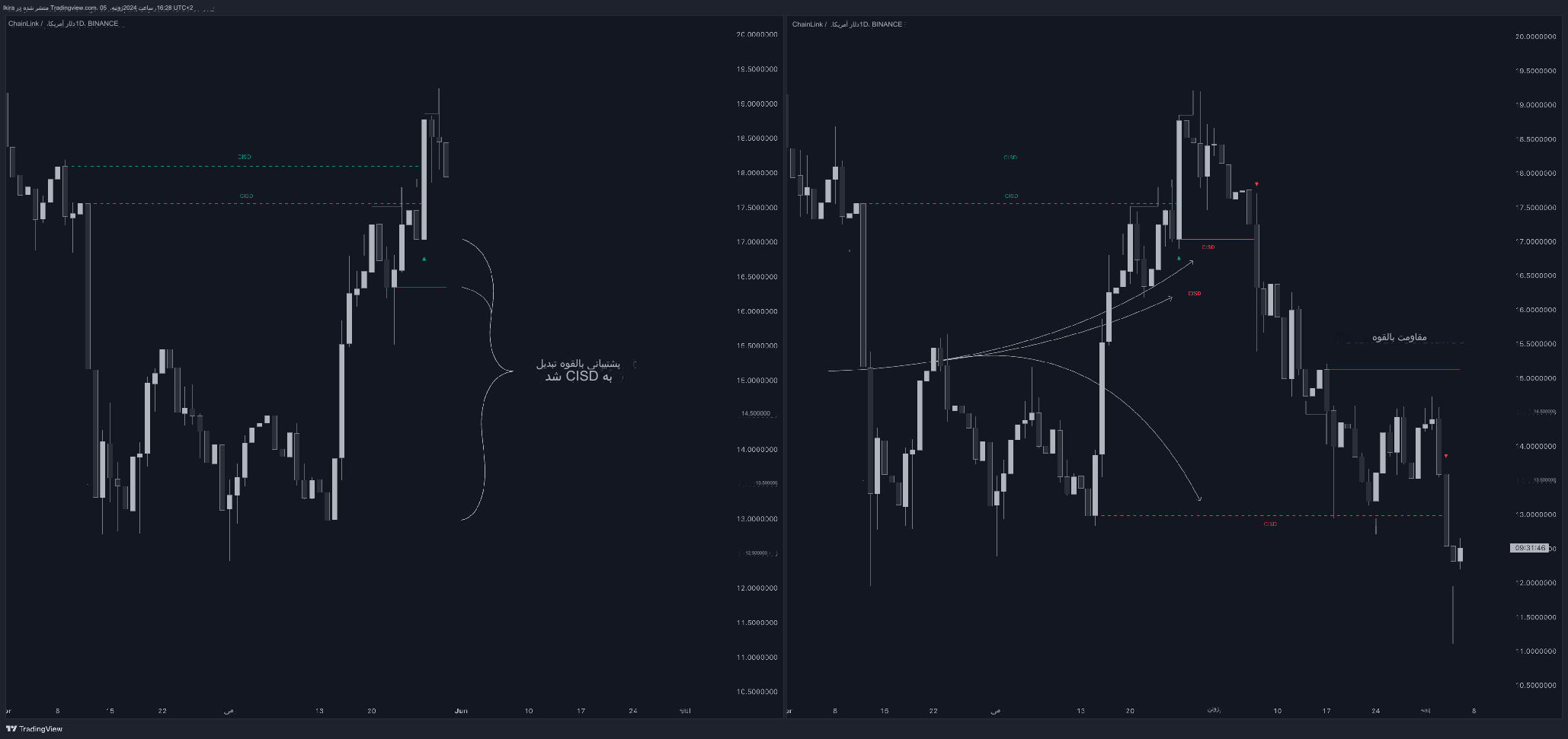 دانلود اندیکاتور Change in State of Delivery (CISD) برای تریدینگ ویو TradingView