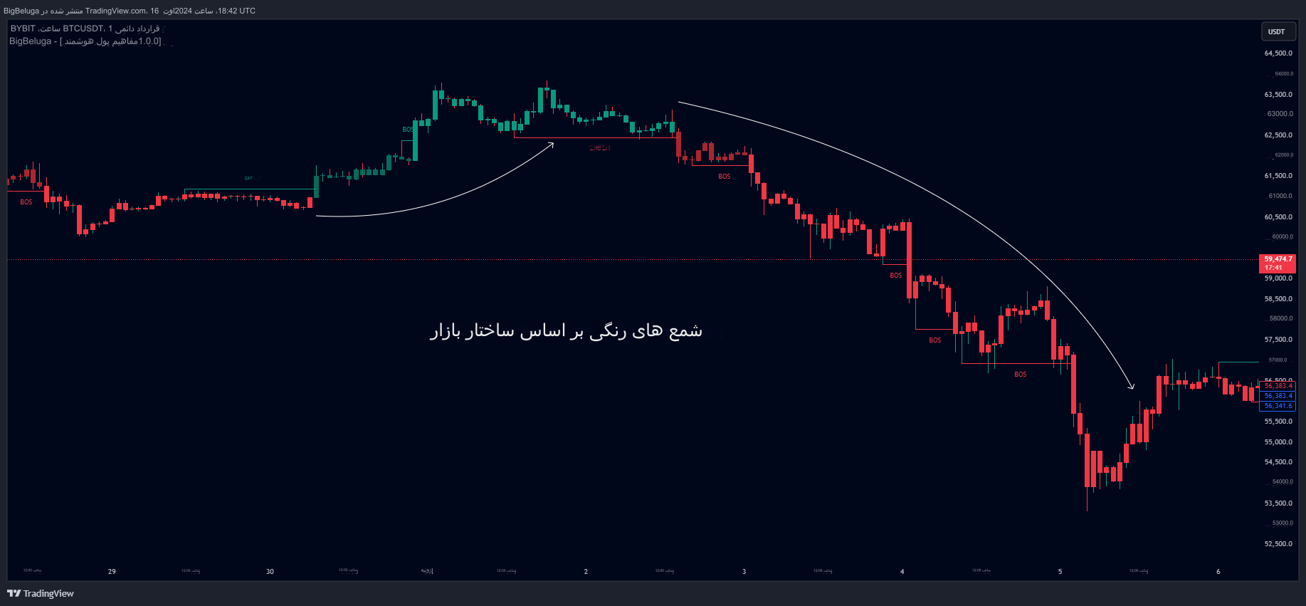 دانلود اندیکاتور Smart Money Concepts برای تریدینگ ویو TradingView