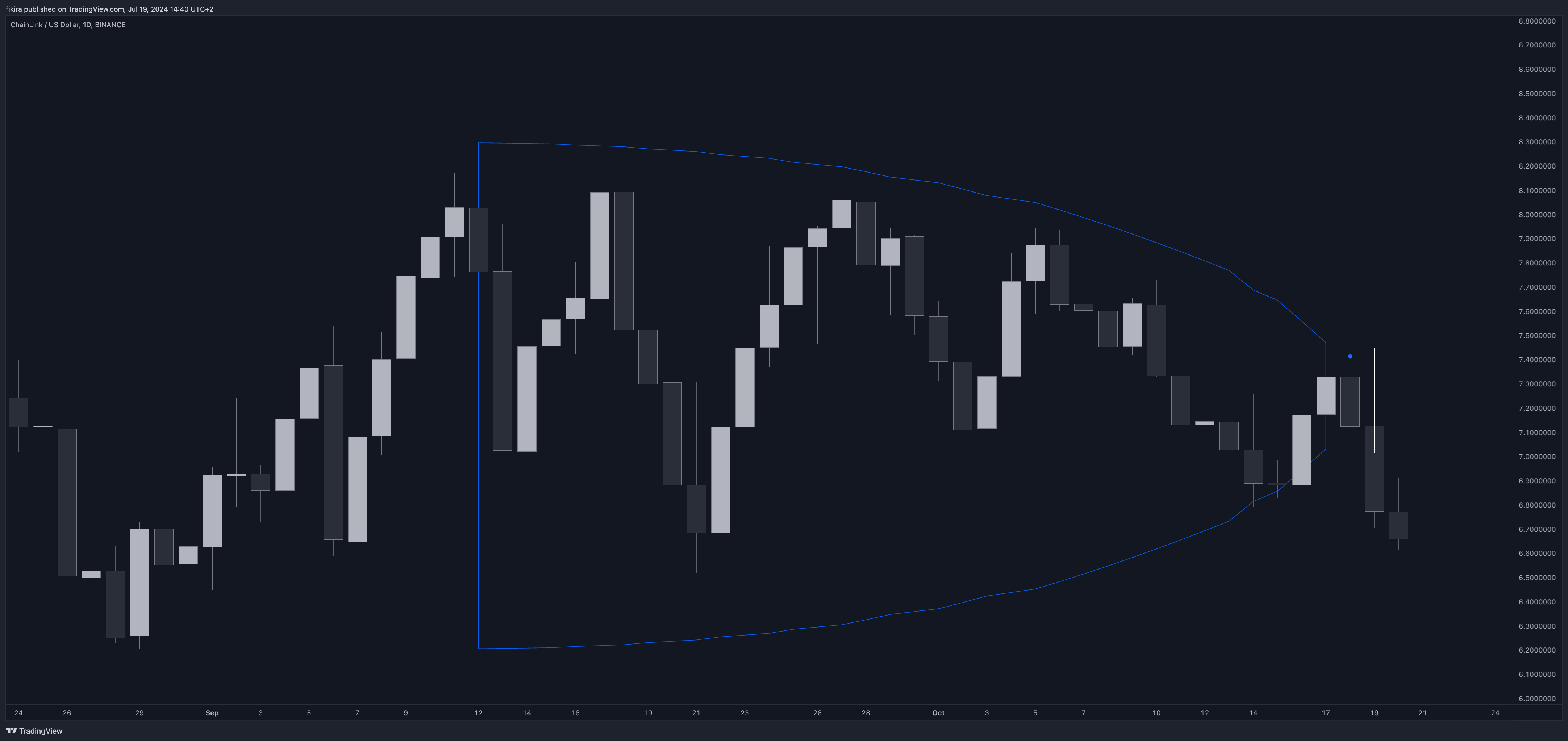 دانلود اندیکاتور D-Shape Breakout Signals برای تریدینگ ویو TradingView