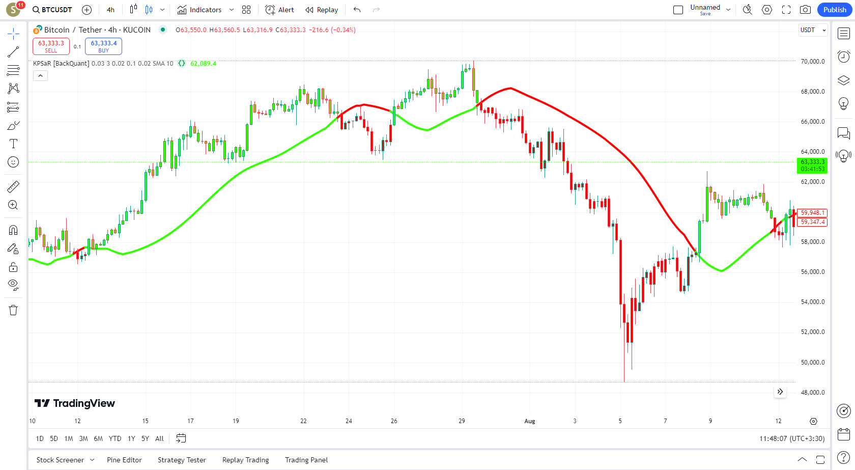 دانلود اندیکاتور اسکالپ Kalman PSaR در تریدینگ ویو Tradingview