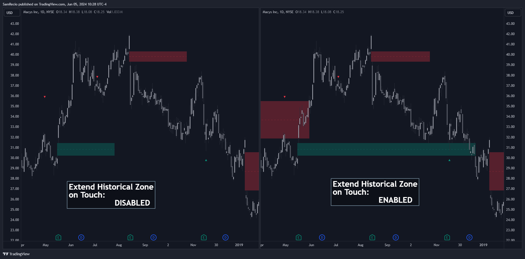 دانلود اندیکاتور الگویاب Rising & Falling Window Signals در تریدینگ ویو TradingView