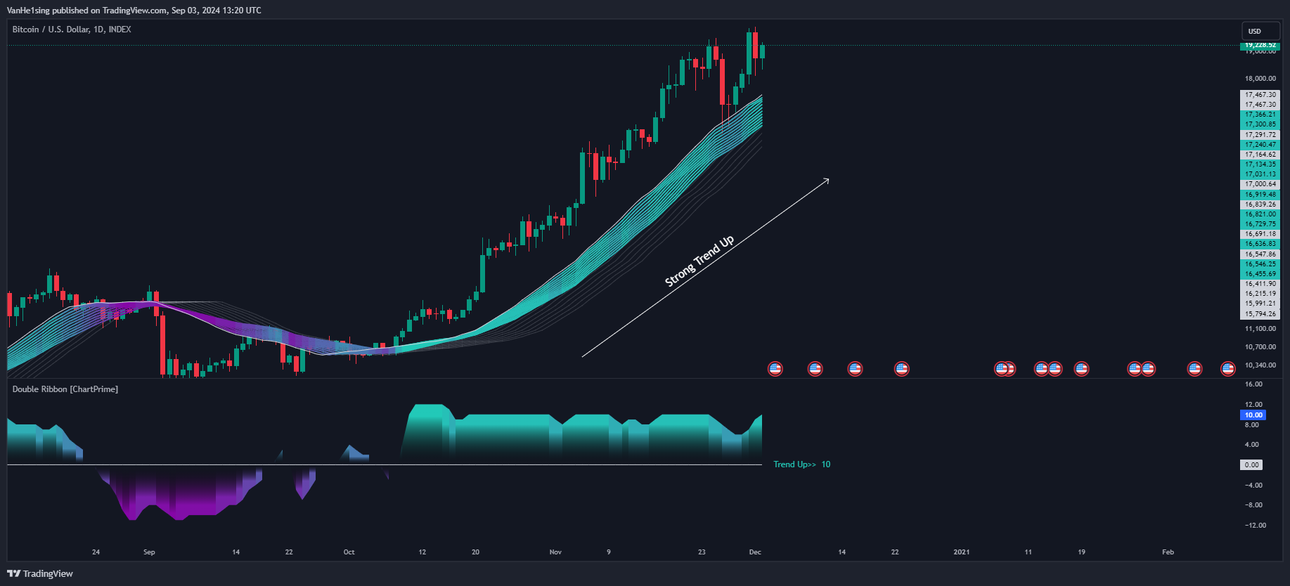 دانلود اندیکاتور اسکالپ و روند نما Double Ribbon در تریدینگ ویو TradingView