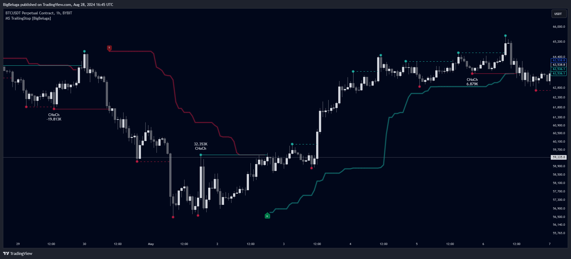 دانلود اندیکاتور اسکالپ Market Structure Trailing Stop برای تریدینگ ویو TradingView