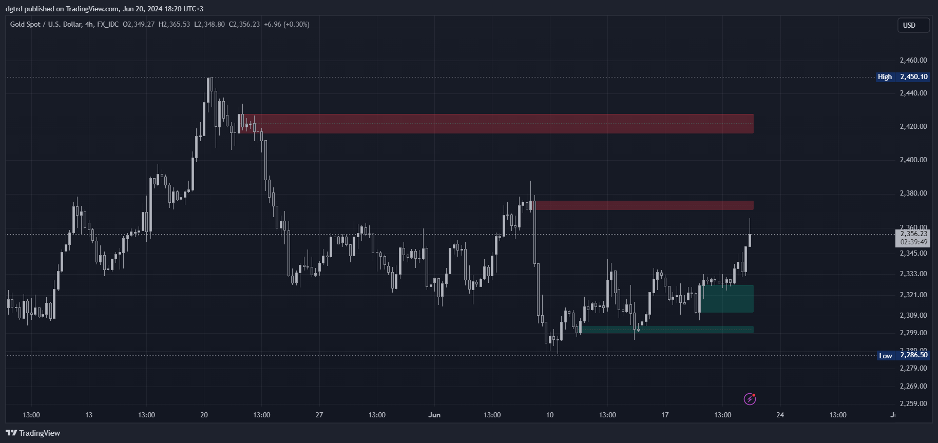 دانلود اندیکاتور Pure Price Action ICT Tools برای تریدینگ ویو TradingView