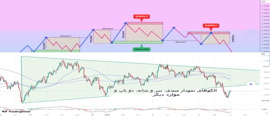 آموزش نحوه شناسایی نقاط پایان اصلاح روند بازار | آموزش الگوهای قیمتی سر و شانه‌ ، دو قله و دیگر الگوها