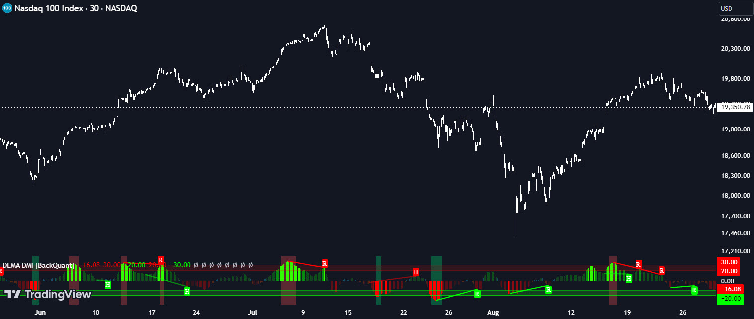 دانلود اندیکاتور اسکالپ DEMA Adaptive DM برای تریدینگ ویو Tradingview