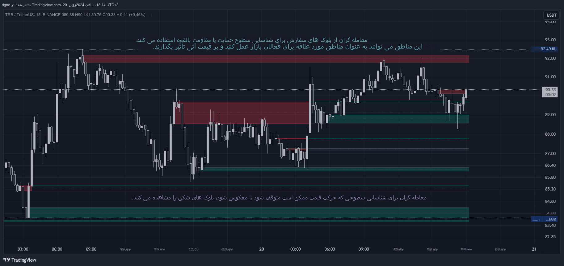 دانلود اندیکاتور Pure Price Action ICT Tools برای تریدینگ ویو TradingView