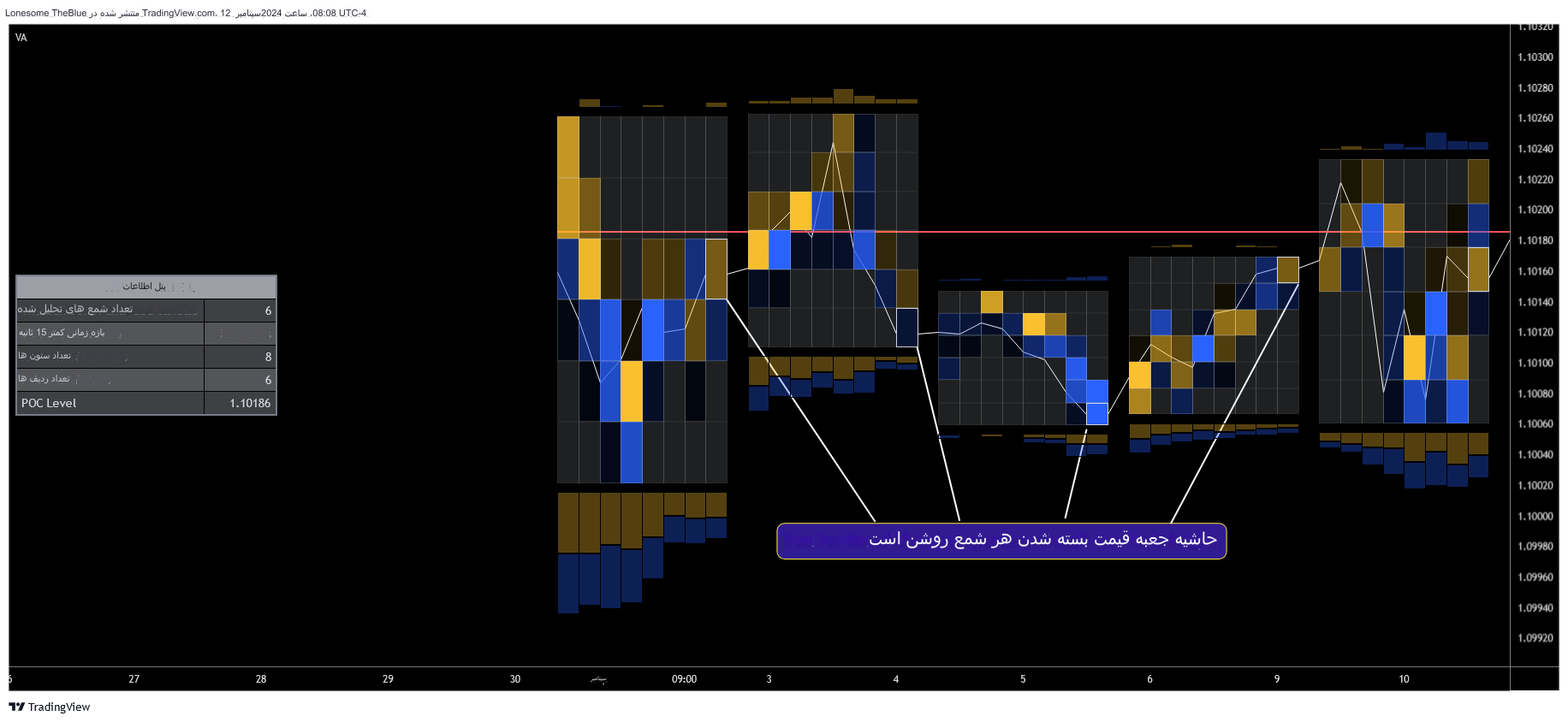 دانلود اندیکاتور ولوم پروفایل Volume Analysis - Heatmap and Volume Profile در تریدینگ ویو