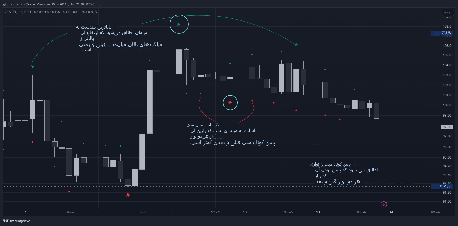 دانلود اندیکاتور نوسان گیری Pure Price Action Liquidity Sweeps در تریدینگ ویو