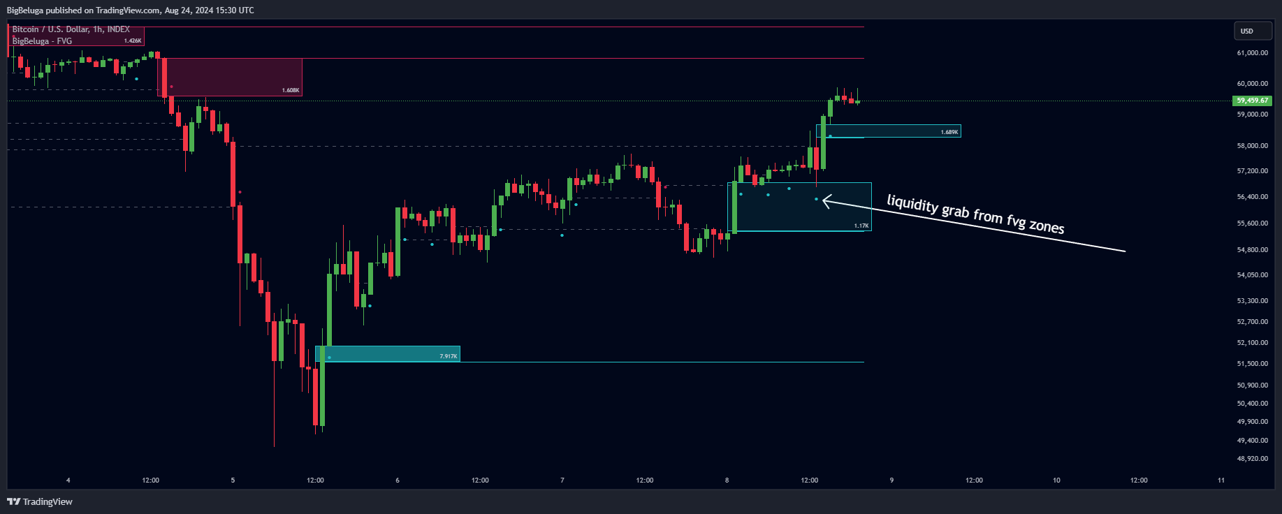 دانلود اندیکاتور اسکالپ Fair Value Gap | FVG در تریدینگ ویو TradingView