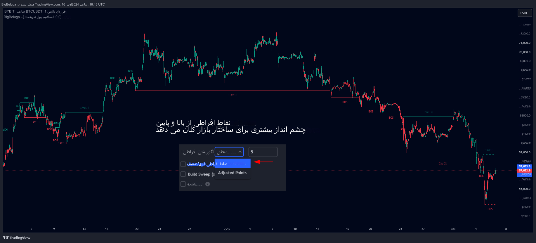 دانلود اندیکاتور Smart Money Concepts برای تریدینگ ویو TradingView