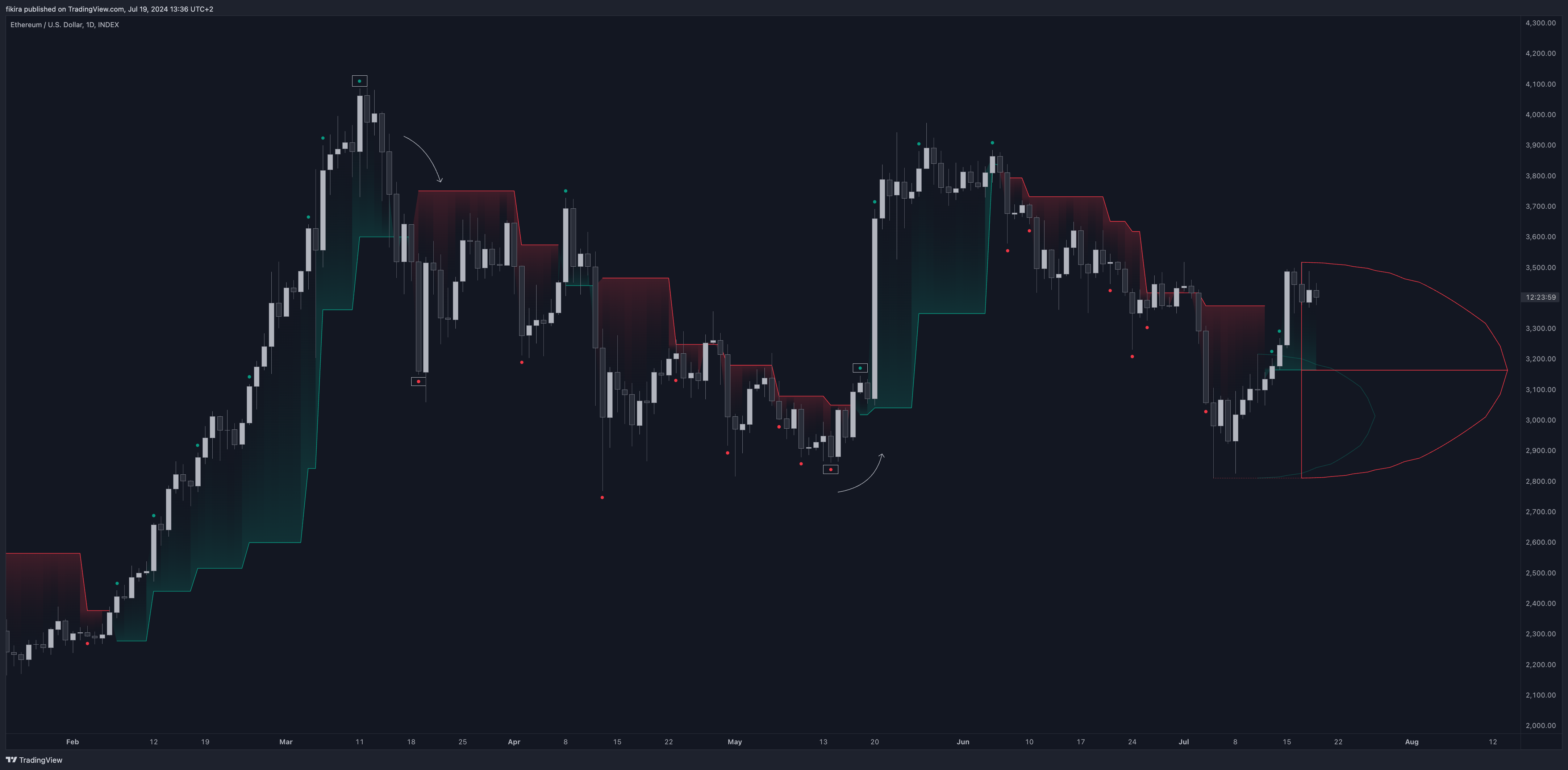 دانلود اندیکاتور D-Shape Breakout Signals برای تریدینگ ویو TradingView