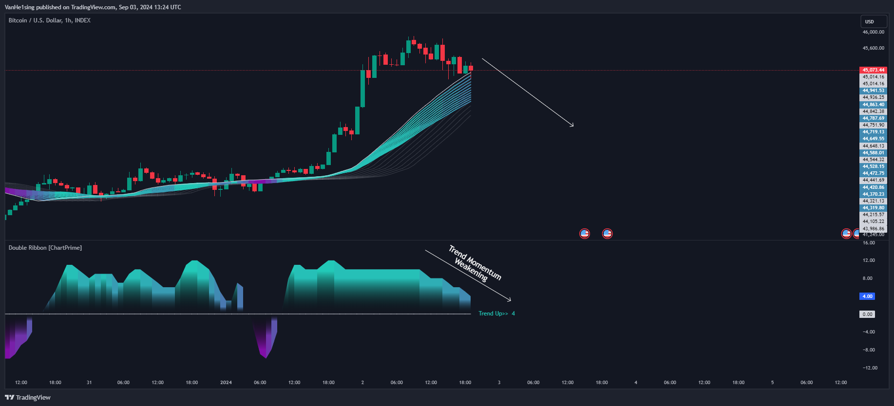 دانلود اندیکاتور اسکالپ و روند نما Double Ribbon در تریدینگ ویو TradingView