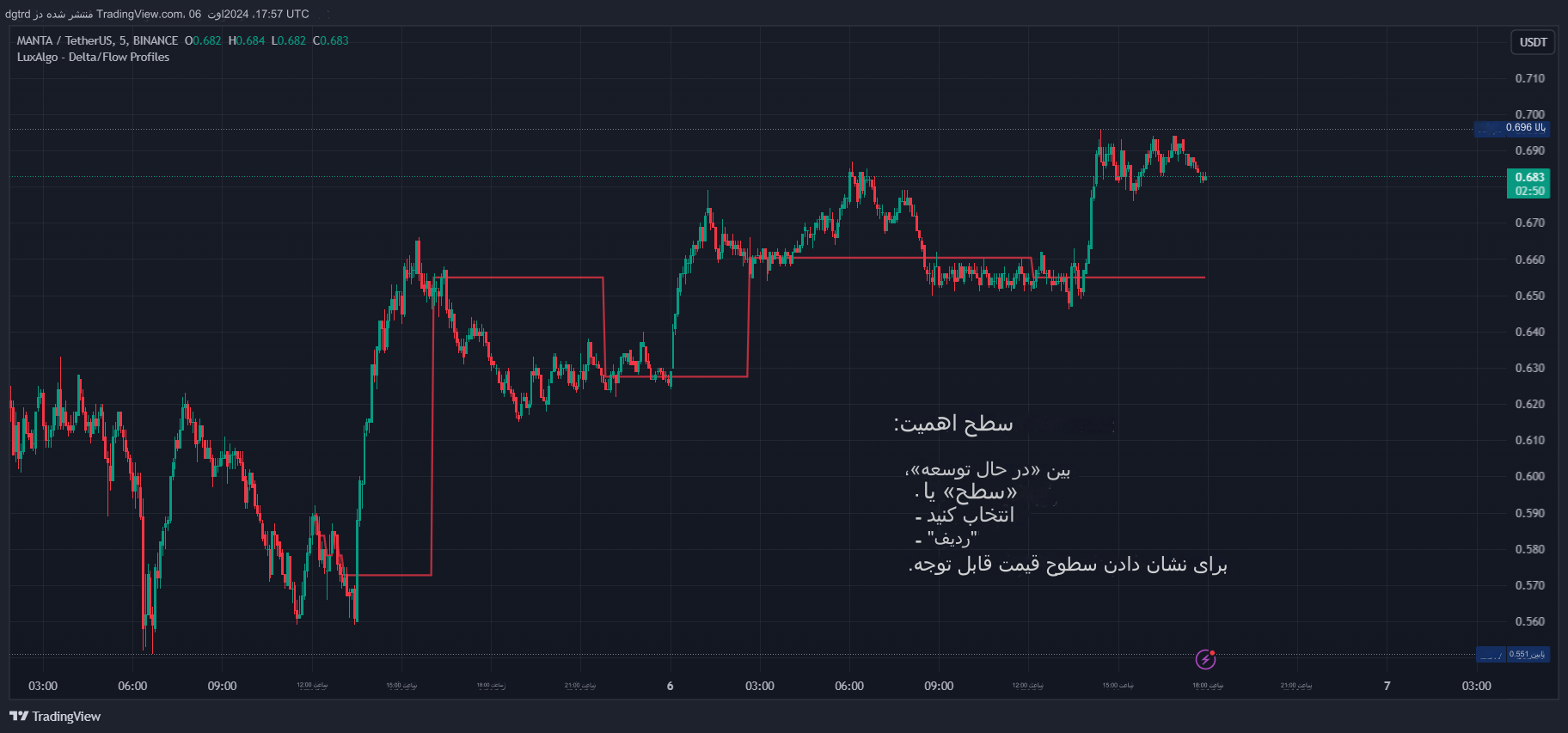 دانلود اندیکاتور نوسان گیر Delta Flow Profile برای تریدینگ ویو TradingView