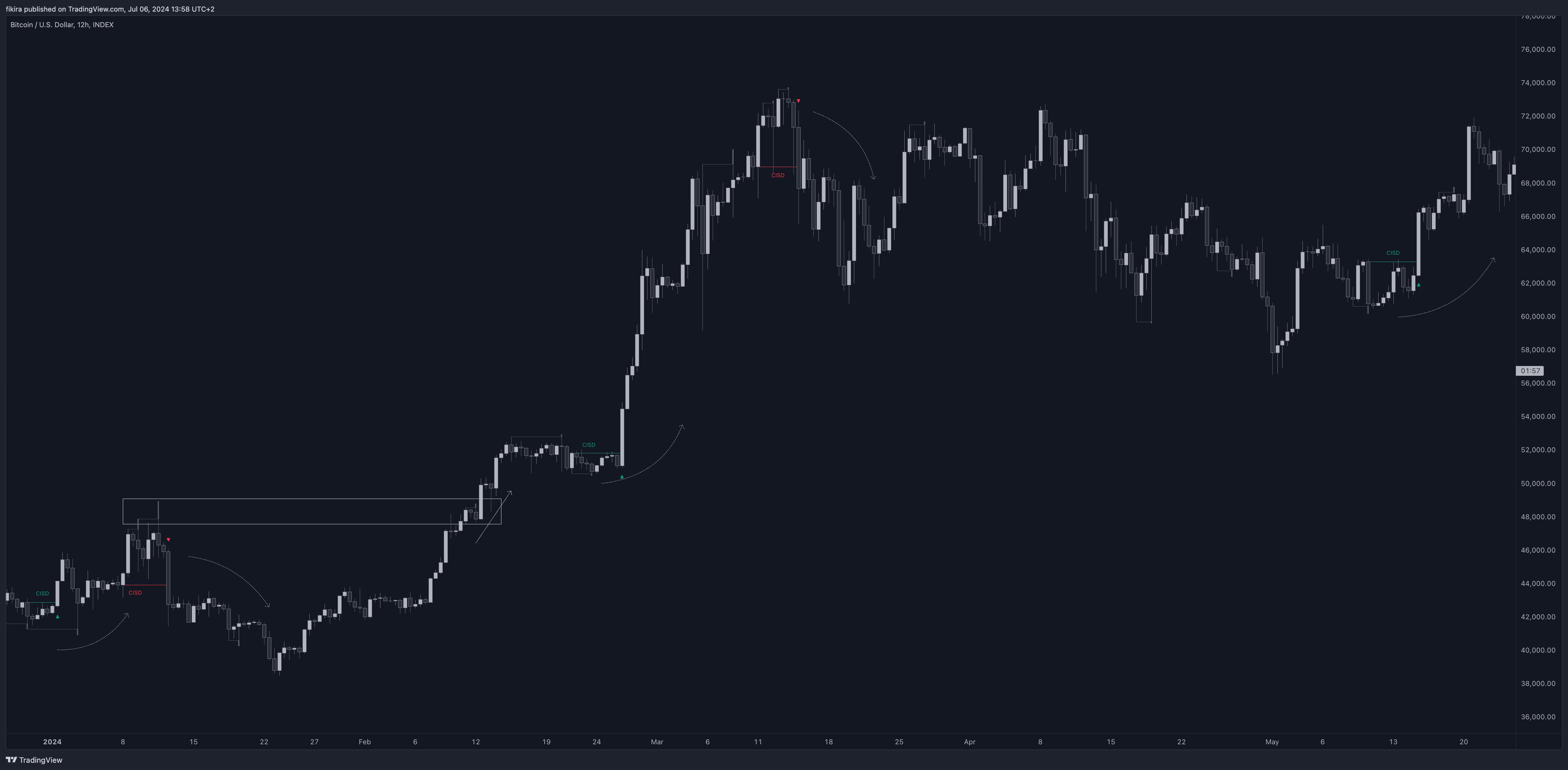 دانلود اندیکاتور Change in State of Delivery (CISD) برای تریدینگ ویو TradingView