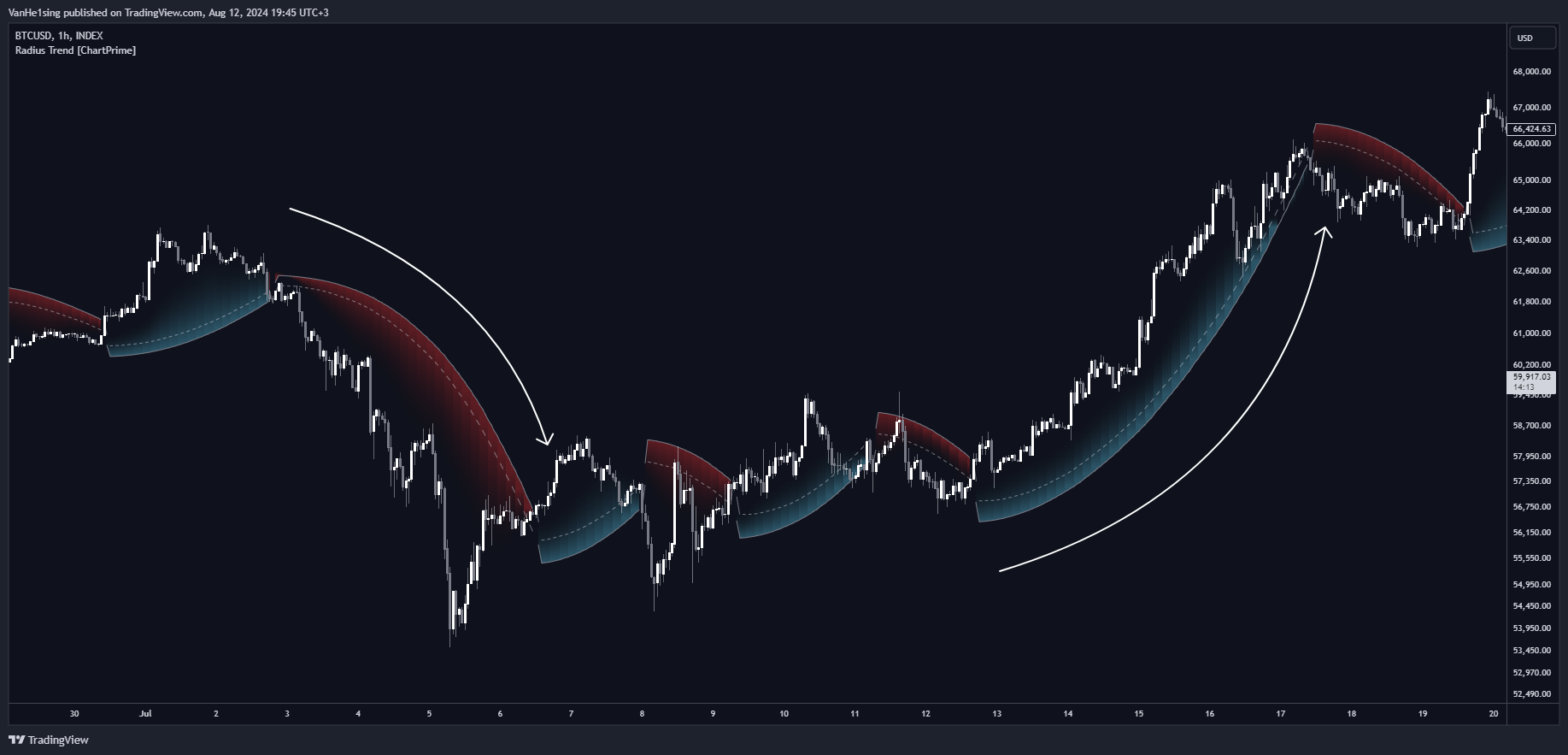 دانلود اندیکاتور RADIUS TREND برای تریدینگ ویو TradingView