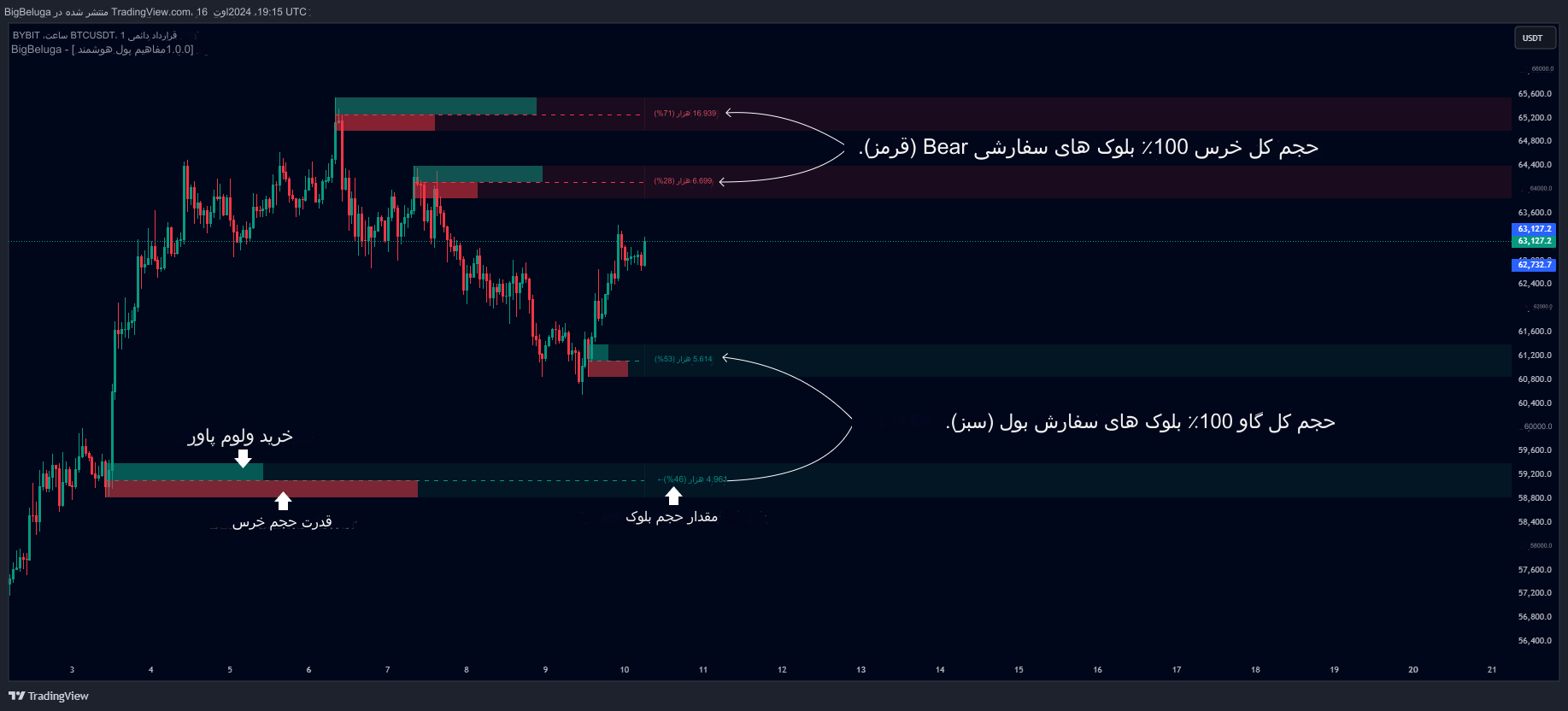 دانلود اندیکاتور Smart Money Concepts برای تریدینگ ویو TradingView