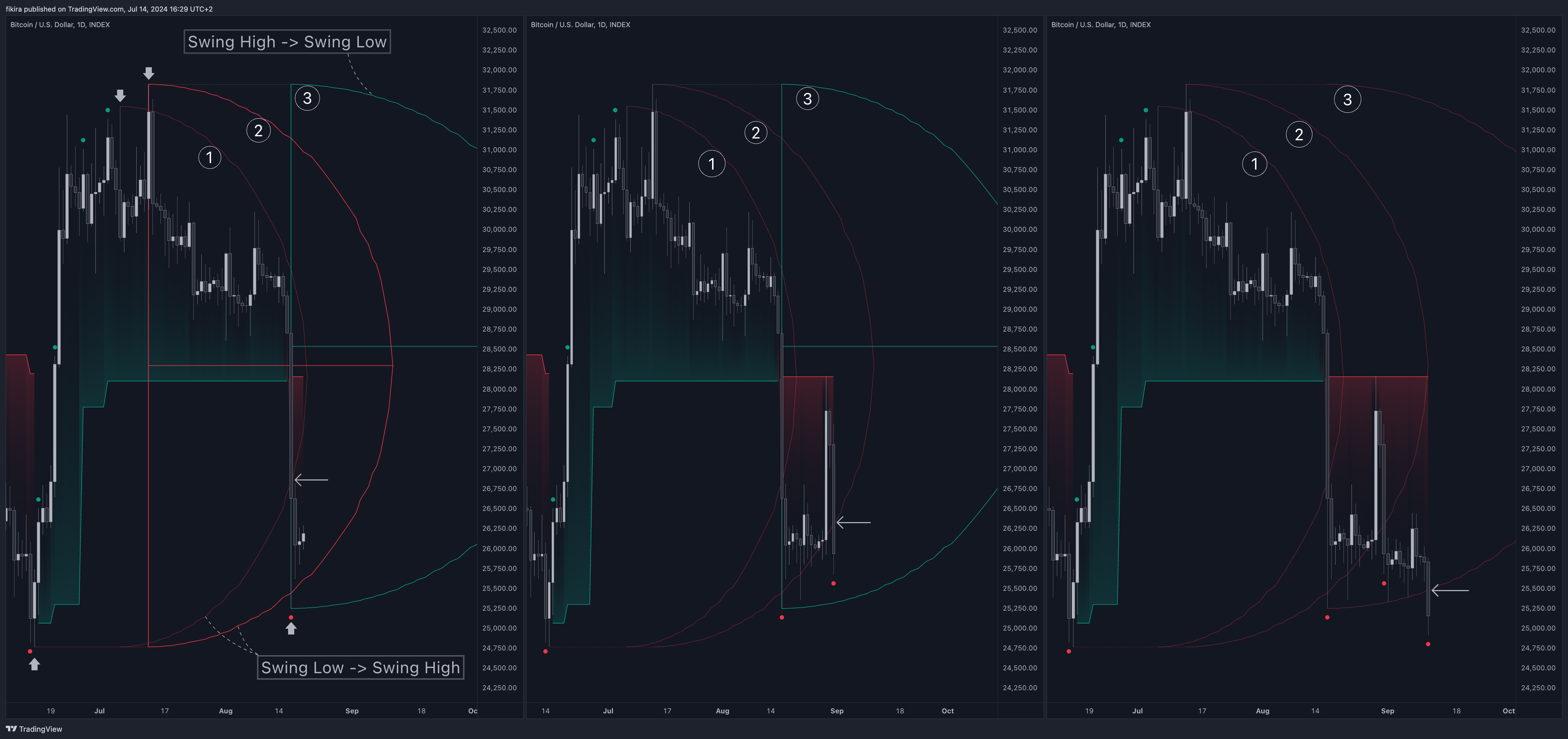 دانلود اندیکاتور D-Shape Breakout Signals برای تریدینگ ویو TradingView