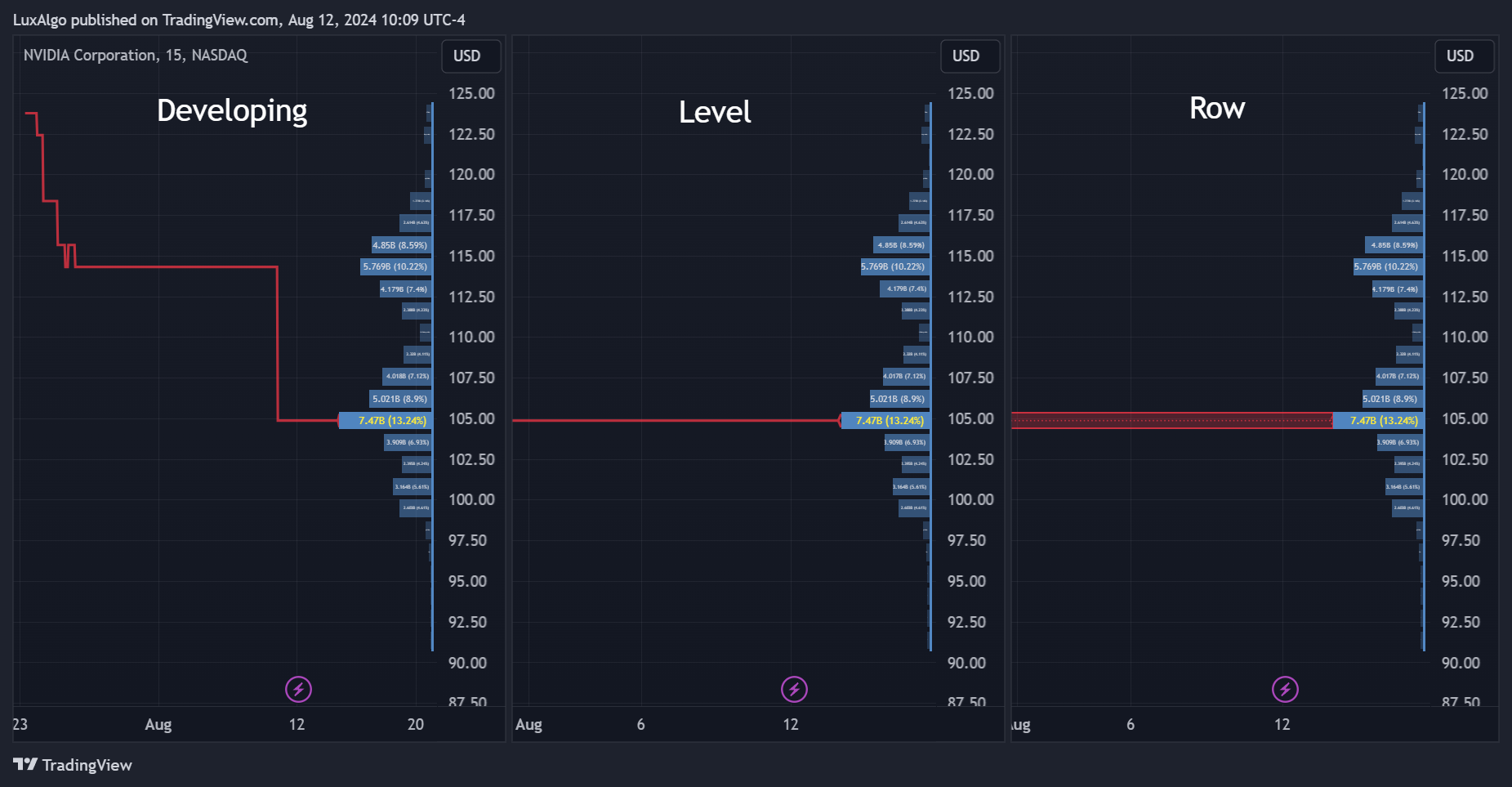 دانلود اندیکاتور نوسان گیر Delta Flow Profile برای تریدینگ ویو TradingView