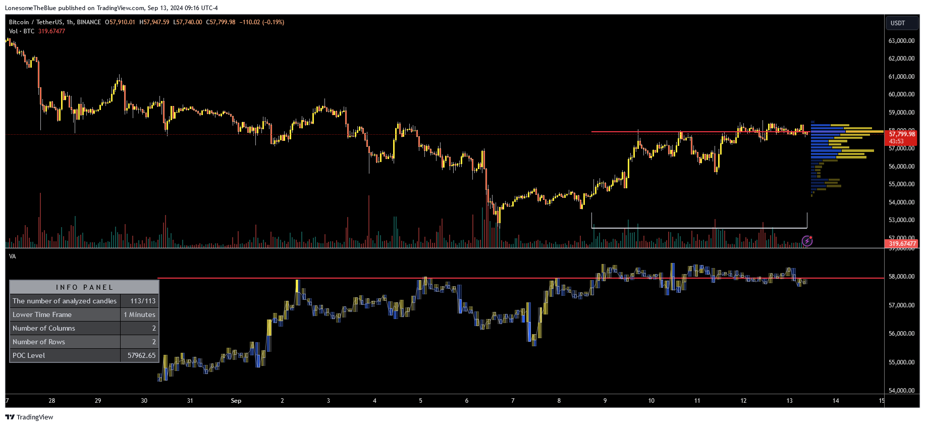 دانلود اندیکاتور ولوم پروفایل Volume Analysis - Heatmap and Volume Profile در تریدینگ ویو