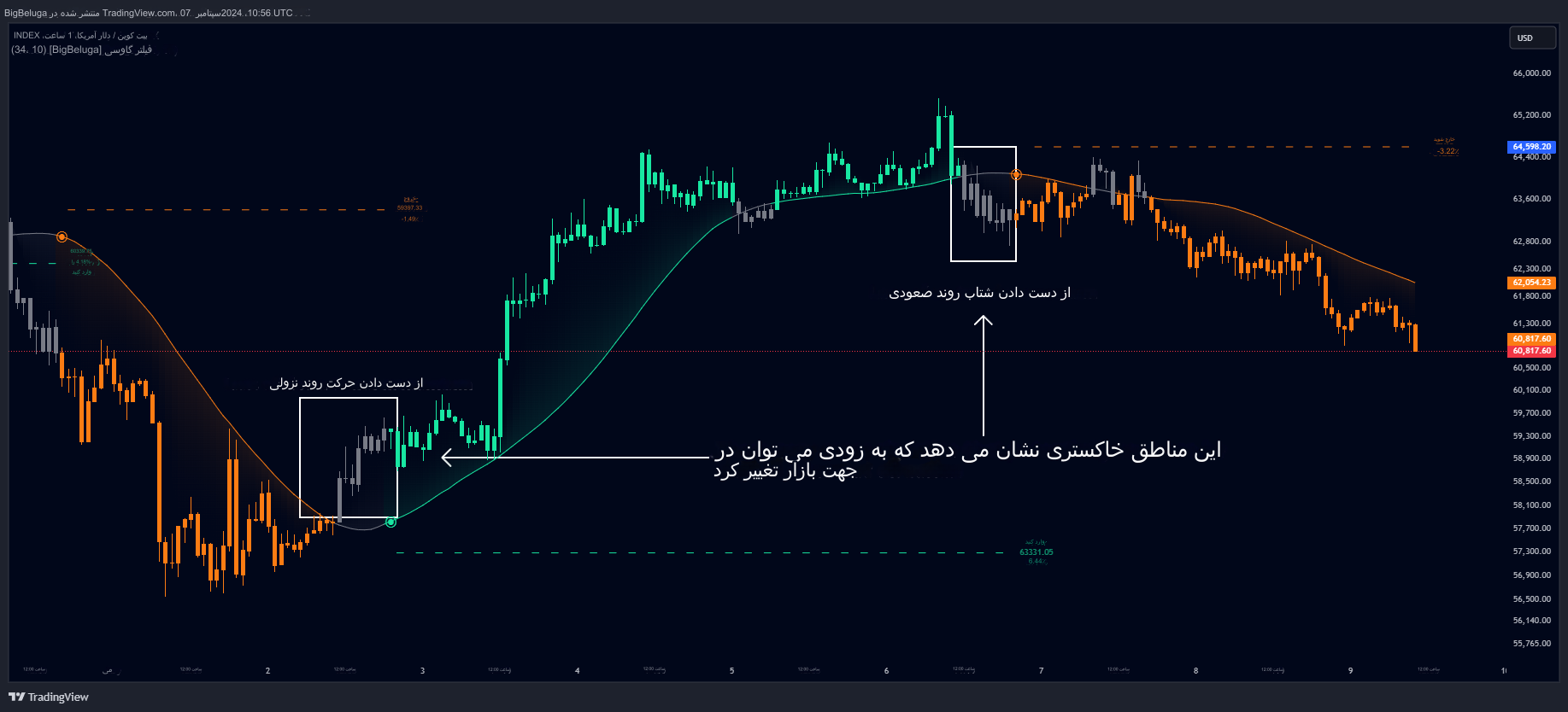 دانلود اندیکاتور روند نما Gaussian Filter در تریدینگ ویو